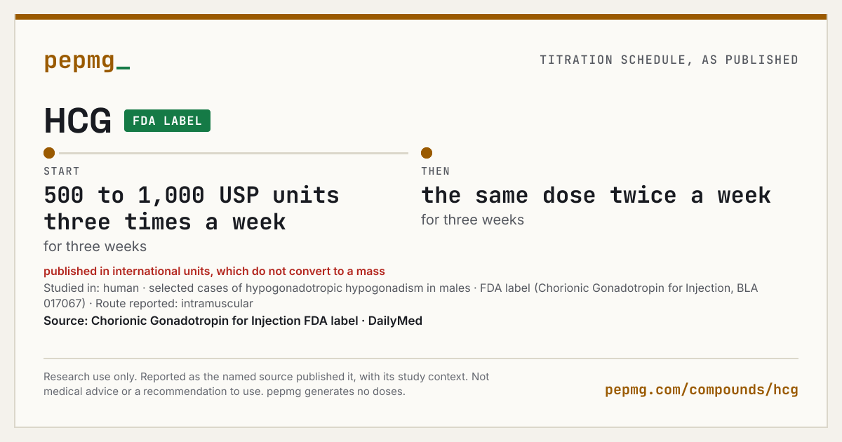 Titration schedule card. HCG titration as published, FDA label: Start: 500 to 1,000 USP units three times a week, for three weeks; Then: the same dose twice a week, for three weeks. Source: Chorionic Gonadotropin for Injection FDA label · DailyMed. Research use only. Studied in: human · selected cases of hypogonadotropic hypogonadism in males · FDA label (Chorionic Gonadotropin for Injection, BLA 017067).