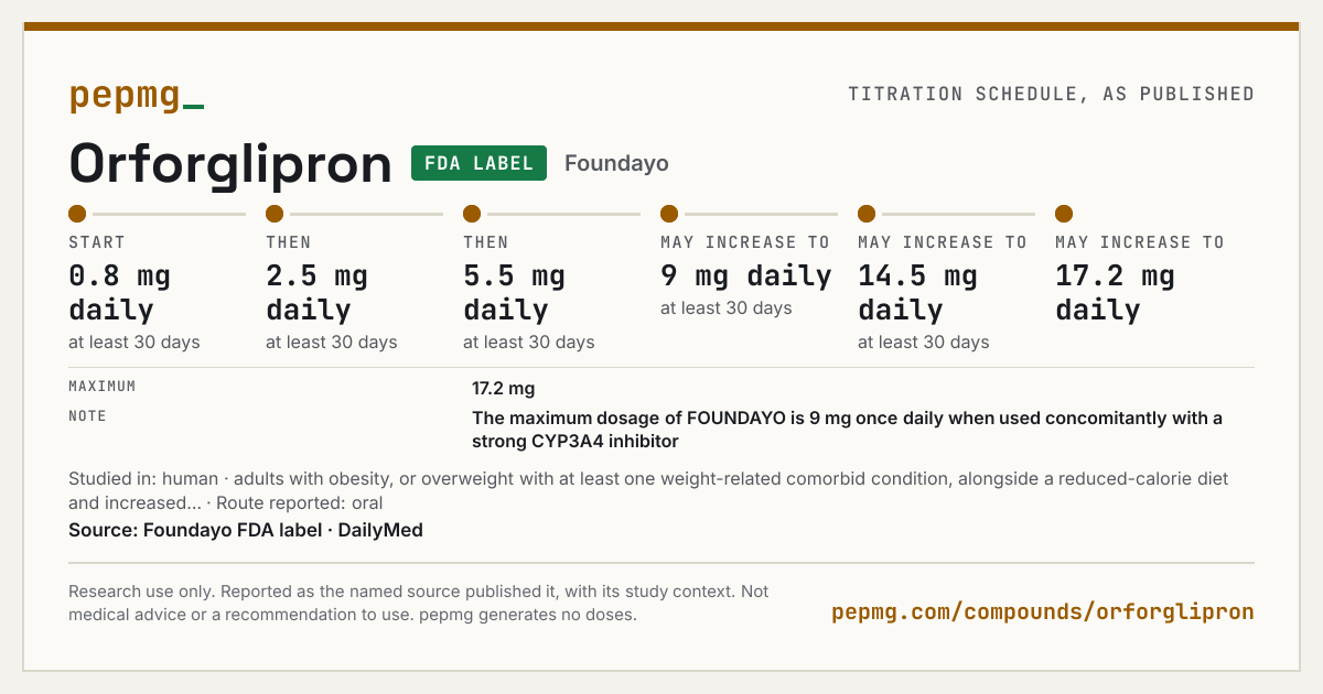 Titration schedule card. Orforglipron (Foundayo) titration as published, FDA label: Start: 0.8 mg daily, at least 30 days; Then: 2.5 mg daily, at least 30 days; Then: 5.5 mg daily, at least 30 days; May increase to: 9 mg daily, at least 30 days; May increase to: 14.5 mg daily, at least 30 days; May increase to: 17.2 mg daily; Maximum: 17.2 mg. Source: Foundayo FDA label · DailyMed. Research use only. Note: The maximum dosage of FOUNDAYO is 9 mg once daily when used concomitantly with a strong CYP3A4 inhibitor Studied in: human · adults with obesity, or overweight with at least one weight-related comorbid condition, alongside a reduced-calorie diet and increased physical activity · FDA label (Foundayo).