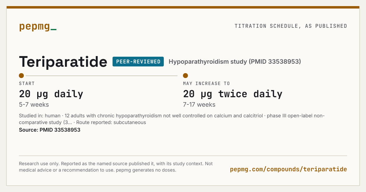 Titration schedule card. Teriparatide (Hypoparathyroidism study (PMID 33538953)) titration as published, Peer-reviewed: Start: 20 µg daily, 5-7 weeks; May increase to: 20 µg twice daily, 7-17 weeks. Source: PMID 33538953. Research use only. Studied in: human · 12 adults with chronic hypoparathyroidism not well controlled on calcium and calcitriol · phase III open-label non-comparative study (3 months).